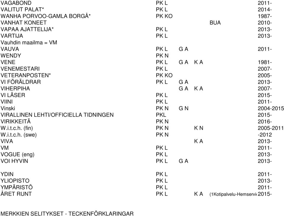 PK N G N 2004-2015 VIRALLINEN LEHTI/OFFICIELLA TIDNINGEN PKL 2015- VIRIKKEITÄ PK N 2016- W.i.t.c.h.