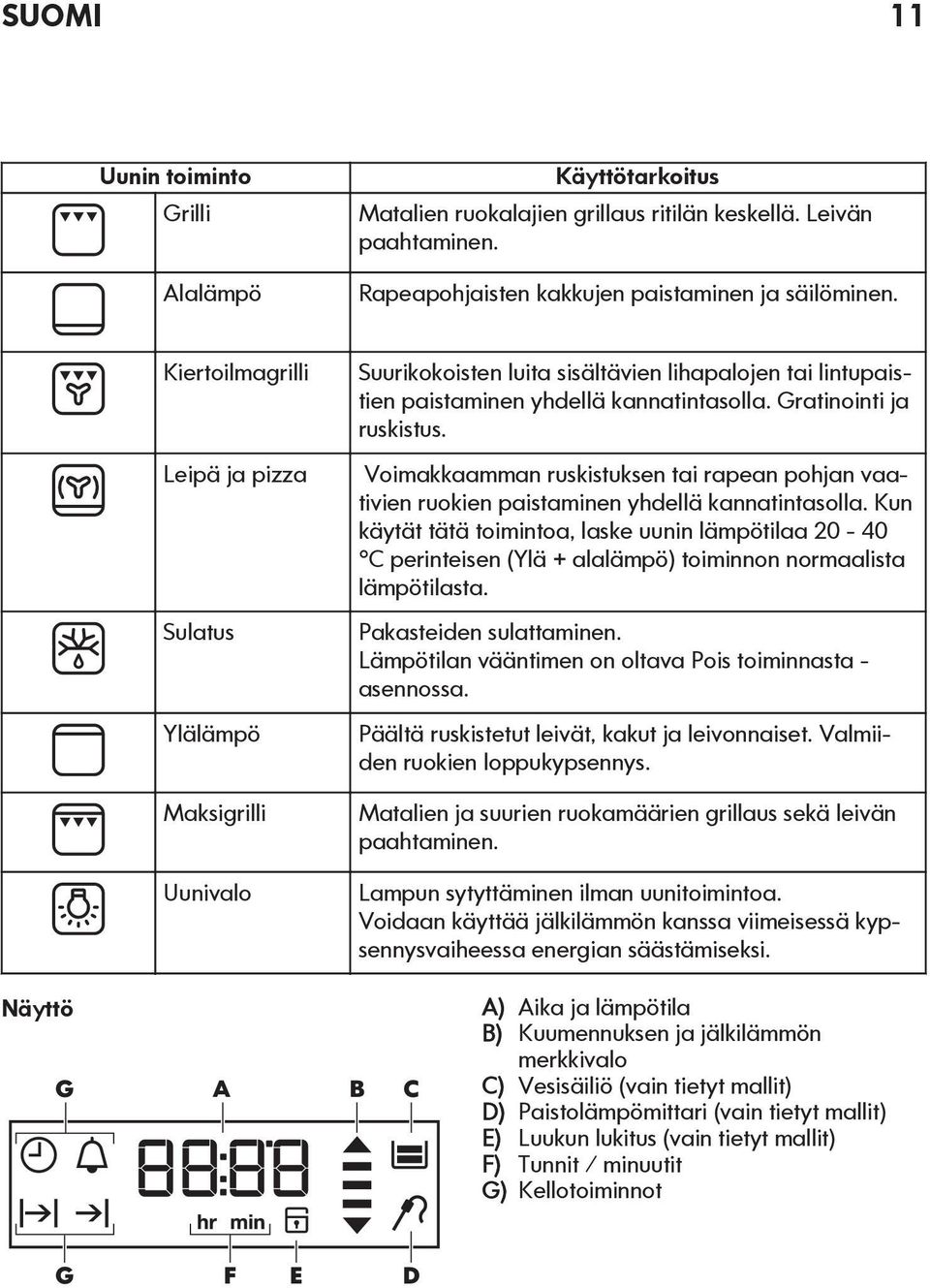 Leipä ja pizza Voimakkaamman ruskistuksen tai rapean pohjan vaativien ruokien paistaminen yhdellä kannatintasolla.