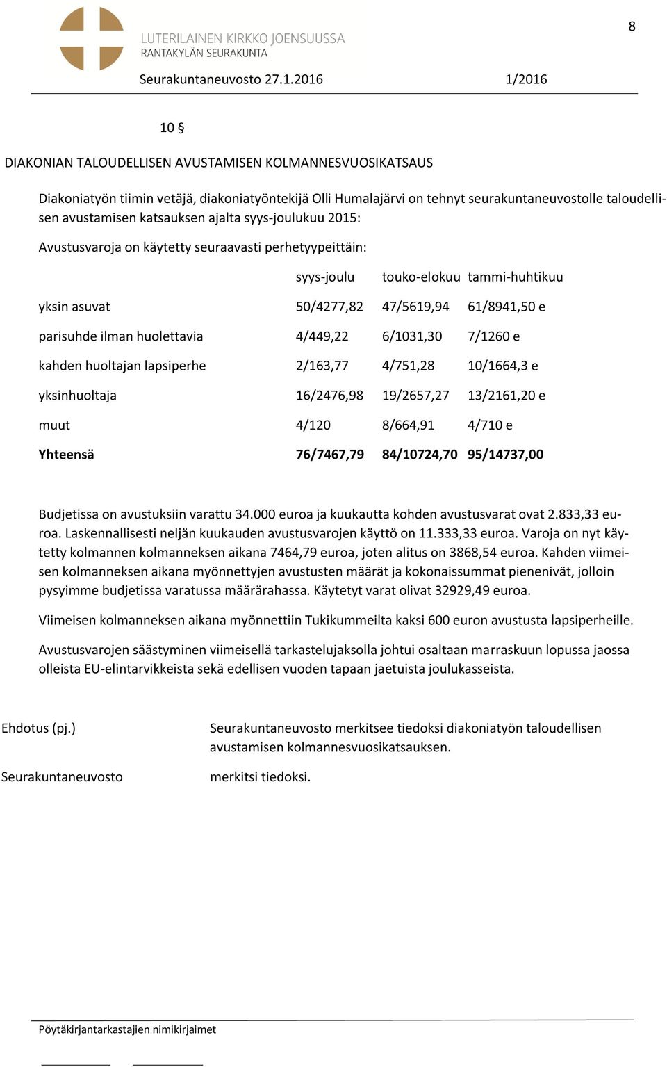 katsauksen ajalta syys-joulukuu 2015: Avustusvaroja on käytetty seuraavasti perhetyypeittäin: syys-joulu touko-elokuu tammi-huhtikuu yksin asuvat 50/4277,82 47/5619,94 61/8941,50 e parisuhde ilman