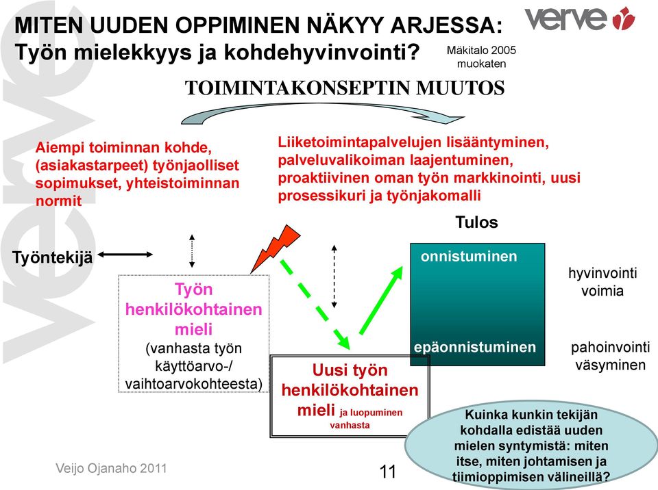 palveluvalikoiman laajentuminen, proaktiivinen oman työn markkinointi, uusi prosessikuri ja työnjakomalli Tulos Työntekijä Työn henkilökohtainen mieli (vanhasta työn käyttöarvo-/