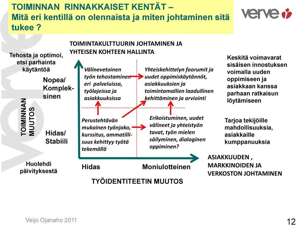 työlajeissa ja asiakkuuksissa Yhteiskehittelyn foorumit ja uudet oppimiskäytännöt, asiakkuuksien ja toimintamallien laadullinen kehittäminen ja arviointi Keskitä voimavarat sisäisen innostuksen