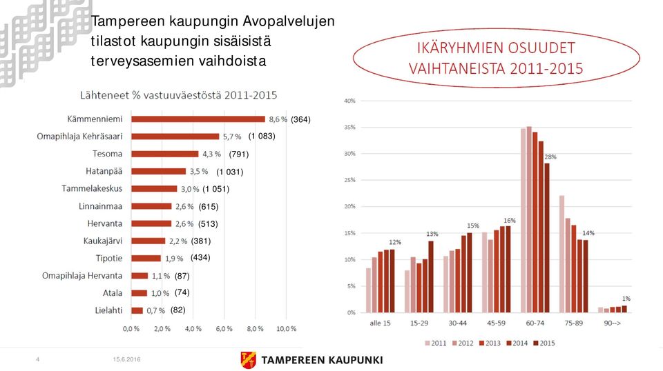 terveysasemien vaihdoista (1 083) (364)