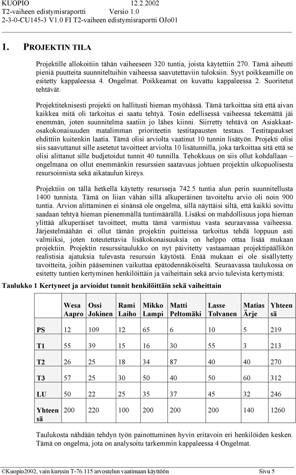 Tämä tarkoittaa sitä että aivan kaikkea mitä oli tarkoitus ei saatu tehtyä. Tosin edellisessä vaiheessa tekemättä jäi enemmän, joten suunnitelma saatiin jo lähes kiinni.