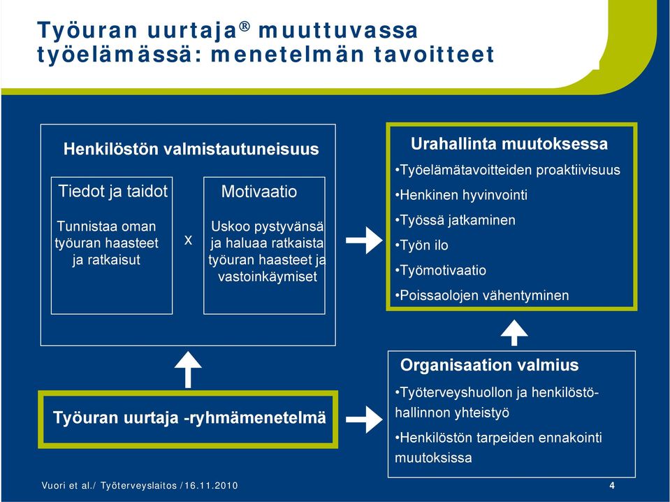 proaktiivisuus Henkinen hyvinvointi Työssä jatkaminen Työn ilo Työmotivaatio Poissaolojen vähentyminen Organisaation valmius Työuran uurtaja