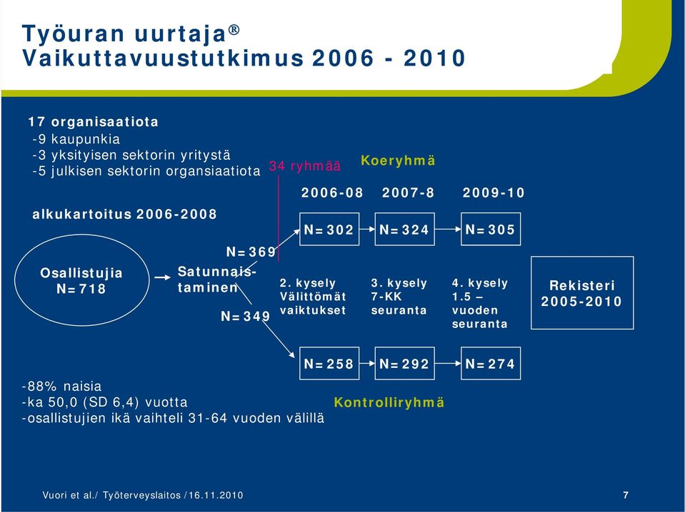 kysely Välittömät vaiktukset Koeryhmä 2007-8 3. kysely 7-KK seuranta 2009-10 N=305 4. kysely 1.