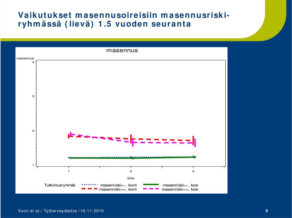 Tutkimusryhmät masenriski=-, kont masenriski=-, koe