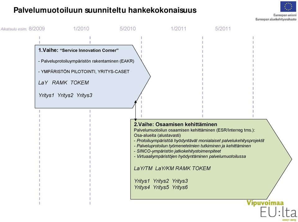 Vaihe: Osaamisen kehittäminen Palvelumuotoilun osaamisen kehittäminen (ESR/Interreg tms.