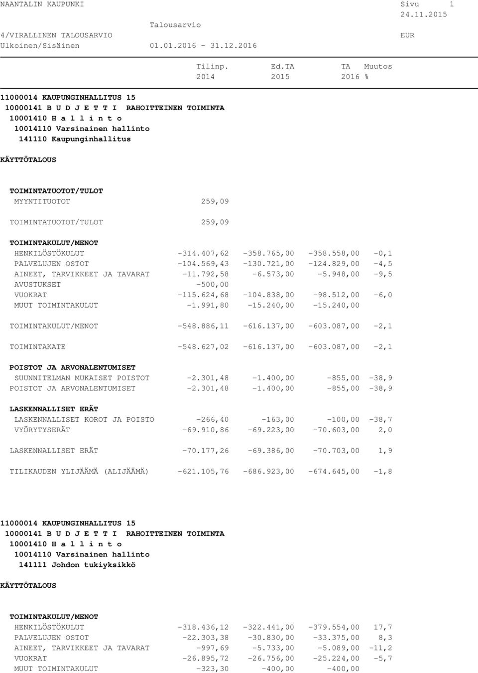 512,00-6,0 MUUT TOIMINTAKULUT -1.991,80-15.240,00-15.240,00-548.886,11-616.137,00-603.087,00-2,1 TOIMINTAKATE -548.627,02-616.137,00-603.087,00-2,1 SUUNNITELMAN MUKAISET POISTOT -2.301,48-1.