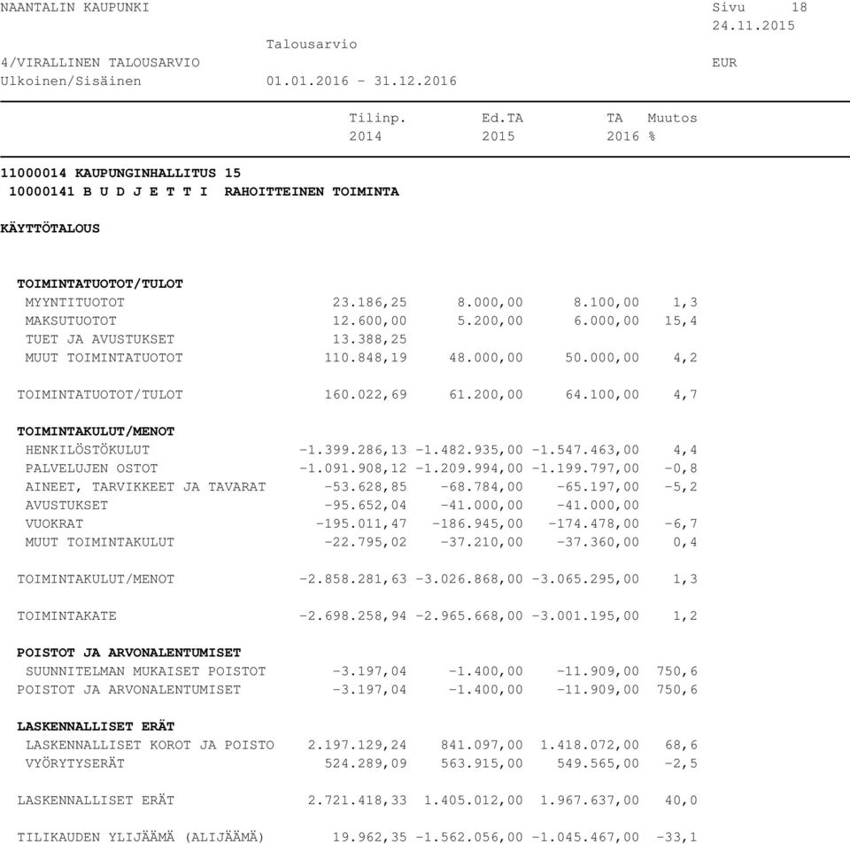 797,00-0,8 AINEET, TARVIKKEET JA TAVARAT -53.628,85-68.784,00-65.197,00-5,2 AVUSTUKSET -95.652,04-41.000,00-41.000,00 VUOKRAT -195.011,47-186.945,00-174.478,00-6,7 MUUT TOIMINTAKULUT -22.795,02-37.