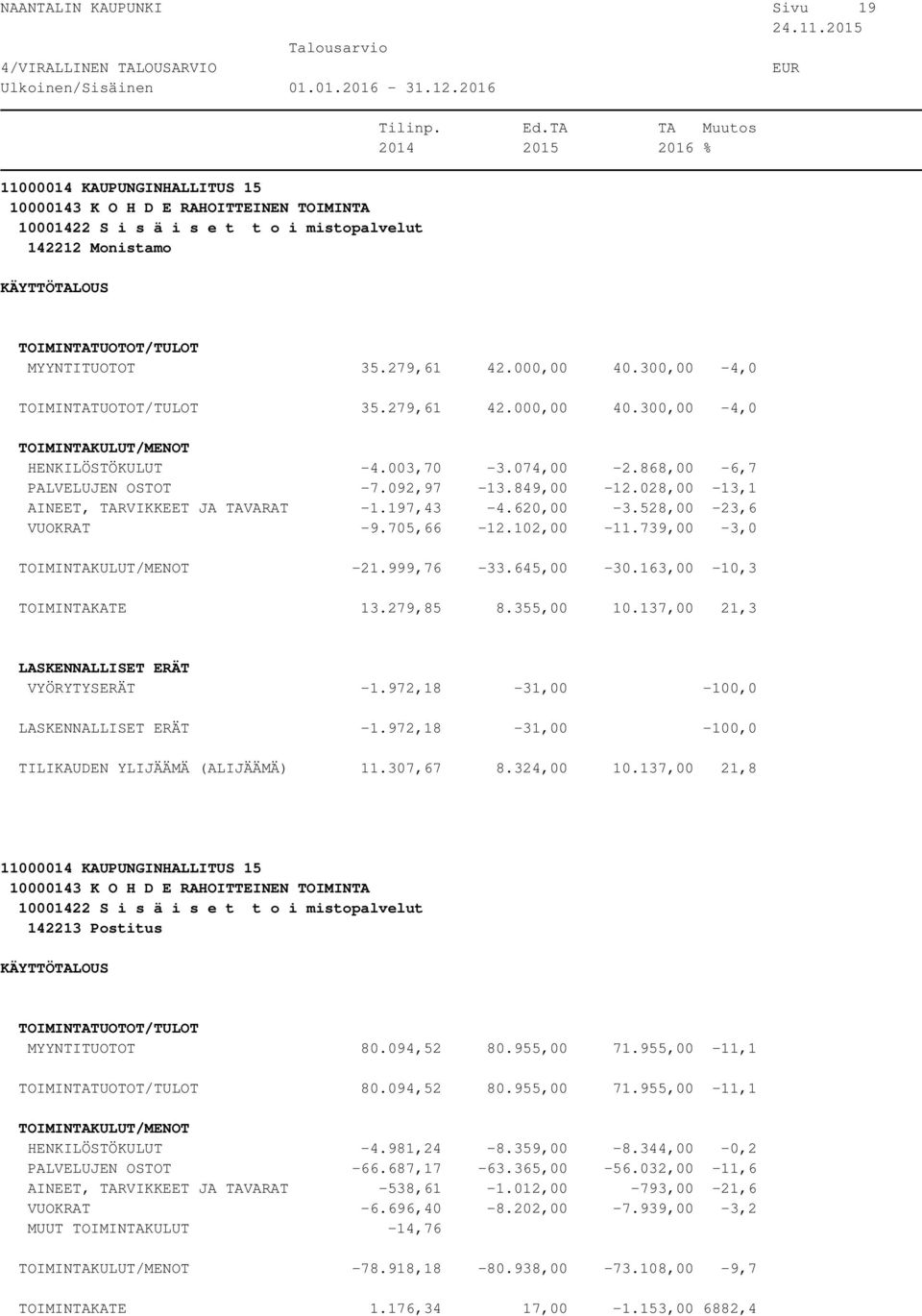 163,00-10,3 TOIMINTAKATE 13.279,85 8.355,00 10.137,00 21,3 VYÖRYTYSERÄT -1.972,18-31,00-100,0-1.972,18-31,00-100,0 TILIKAUDEN YLIJÄÄMÄ (ALIJÄÄMÄ) 11.307,67 8.324,00 10.