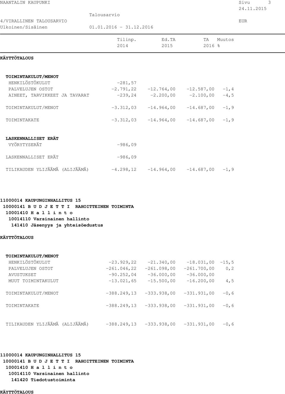 929,22-21.340,00-18.031,00-15,5 PALVELUJEN OSTOT -261.046,22-261.098,00-261.700,00 0,2 AVUSTUKSET -90.252,04-36.000,00-36.000,00 MUUT TOIMINTAKULUT -13.021,65-15.500,00-16.200,00 4,5-388.249,13-333.