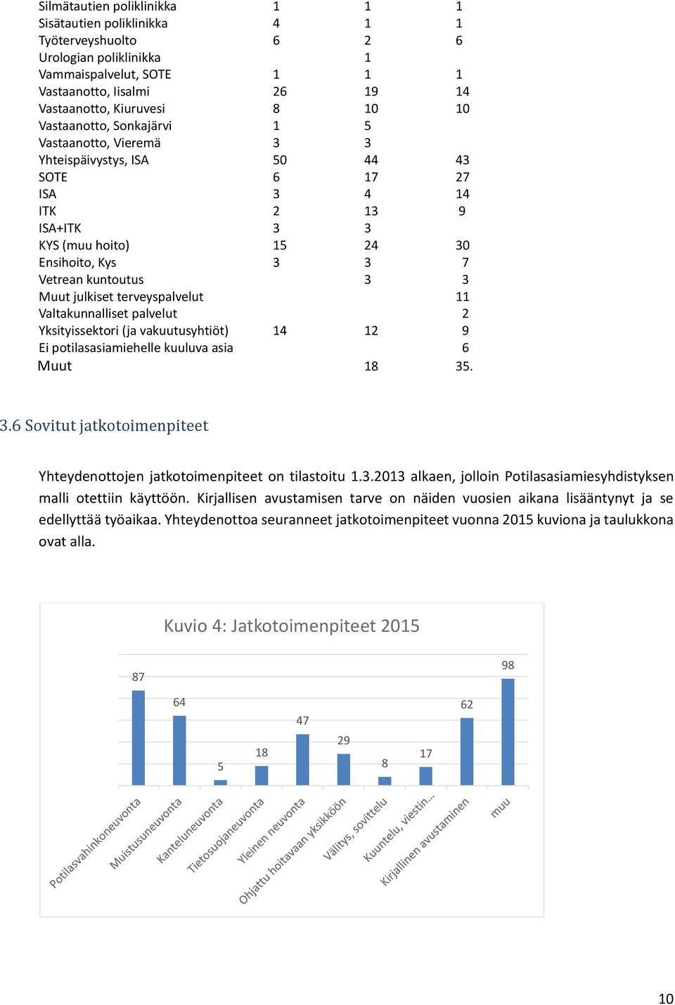 Muut julkiset terveyspalvelut 11 Valtakunnalliset palvelut 2 Yksityissektori (ja vakuutusyhtiöt) 14 12 9 Ei potilasasiamiehelle kuuluva asia 6 Muut 18 35