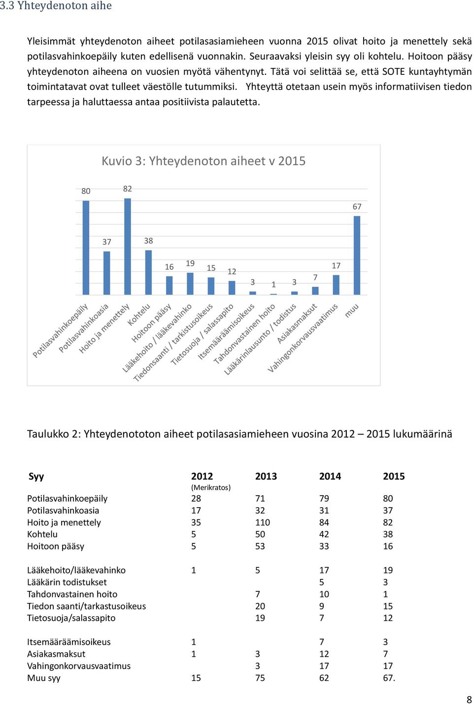 Yhteyttä otetaan usein myös informatiivisen tiedon tarpeessa ja haluttaessa antaa positiivista palautetta.