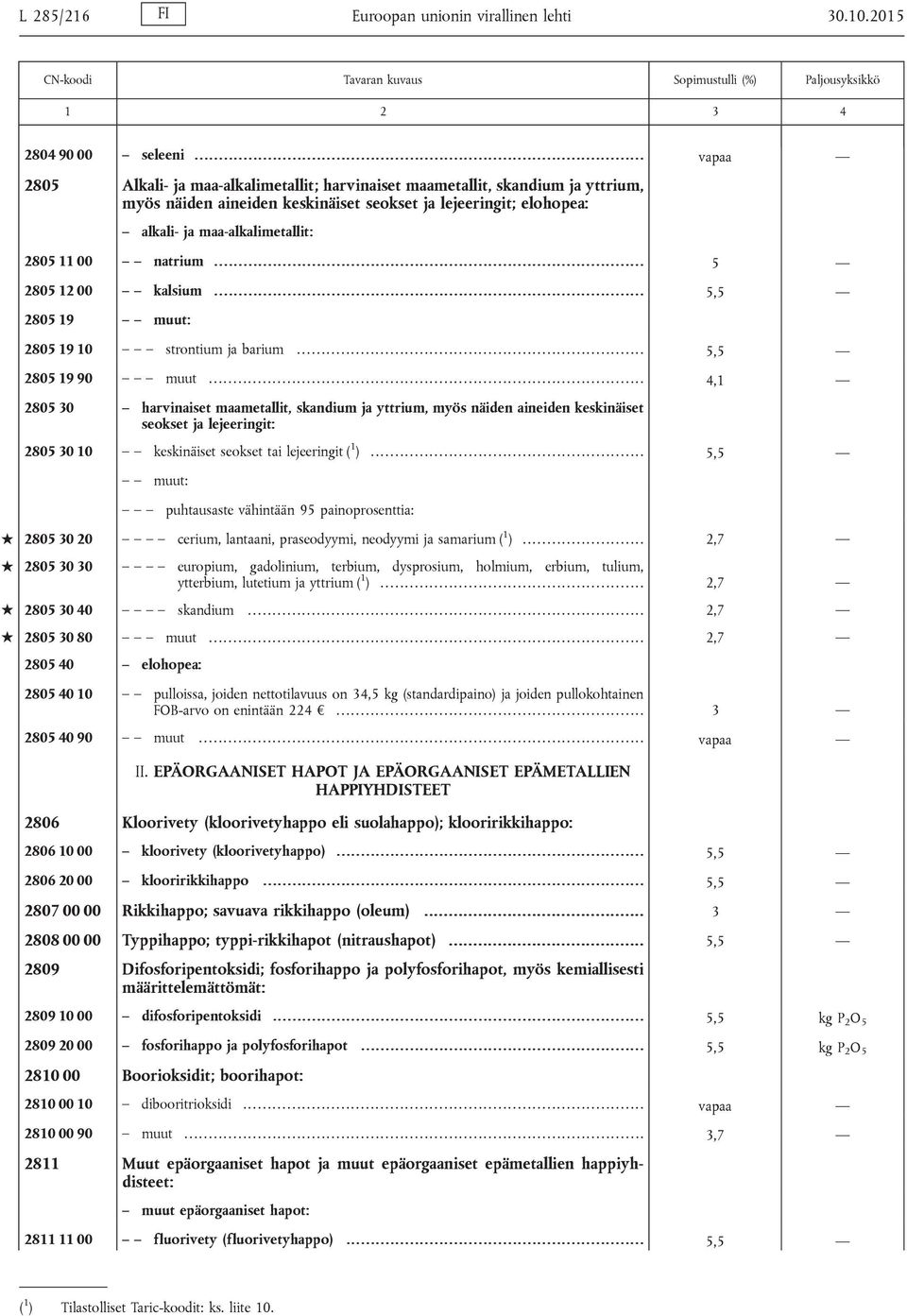 aineiden keskinäiset seokset ja lejeeringit; elohopea: alkali- ja maa-alkalimetallit: 2805 11 00 natrium........................................................................................ 5 2805 12 00 kalsium.