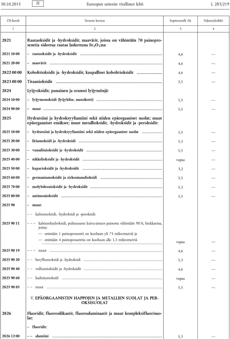 rautaoksidit ja -hydroksidit................................................................. 4,6 2821 20 00 maavärit......................................................................................... 4,6 2822 00 00 Kobolttioksidit ja -hydroksidit; kaupalliset kobolttioksidit.
