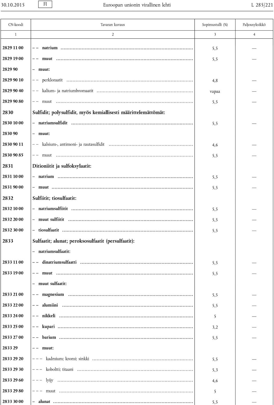 ............................................................... vapaa 2829 90 80 muut........................................................................................... 5,5 2830 Sulfidit; polysulfidit, myös kemiallisesti määrittelemättömät: 2830 10 00 natriumsulfidit.