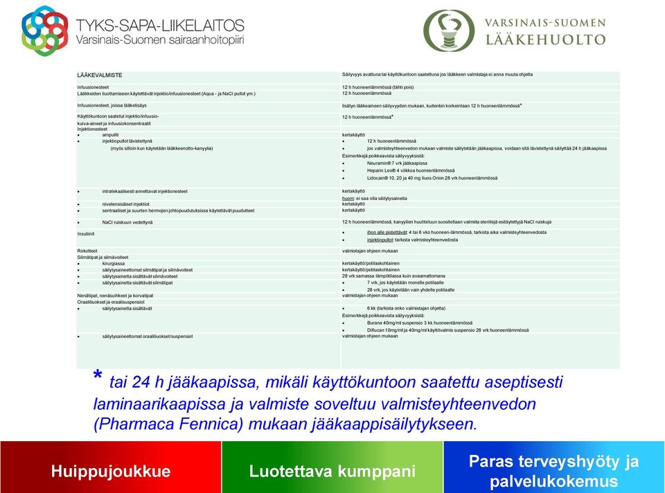 lääkeaineen säilyvyyden mukaan, kuitenkin korkeintaan 12 h huoneenlämmössä* Käyttökuntoon saatetut injektio/infuusio- 12 h huoneenlämmössä* kuiva-aineet ja infuusiokonsentraatit Injektionesteet