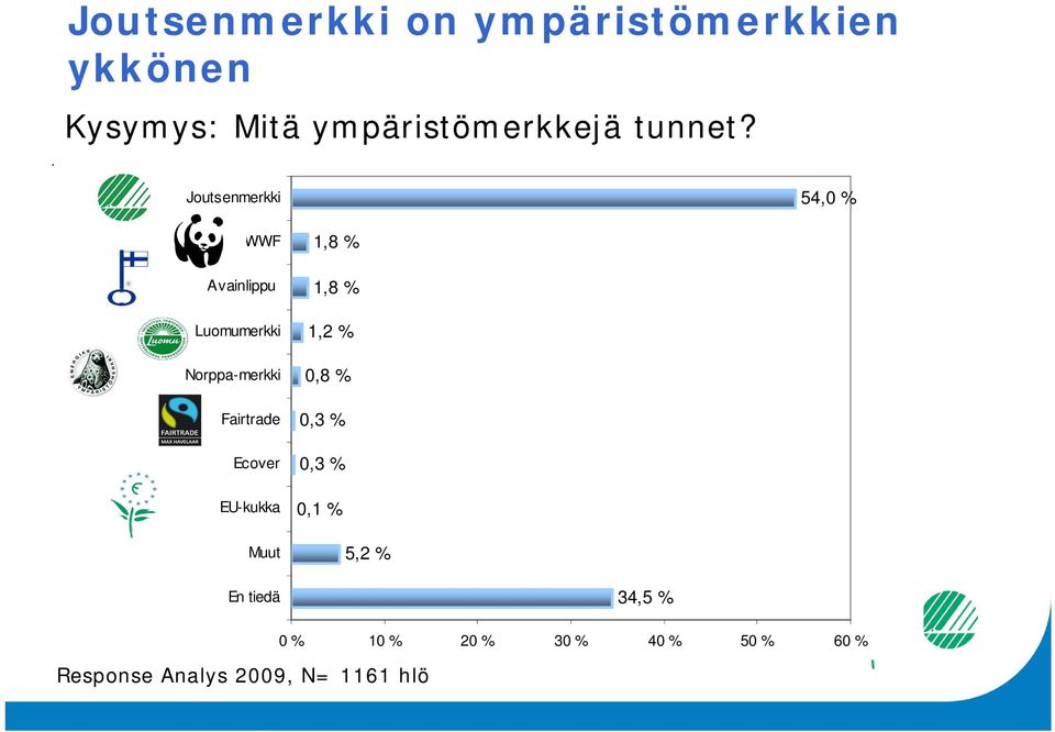 Joutsenmerkki 54,0 % WWF Avainlippu Luomumerkki Norppa-merkki Fairtrade