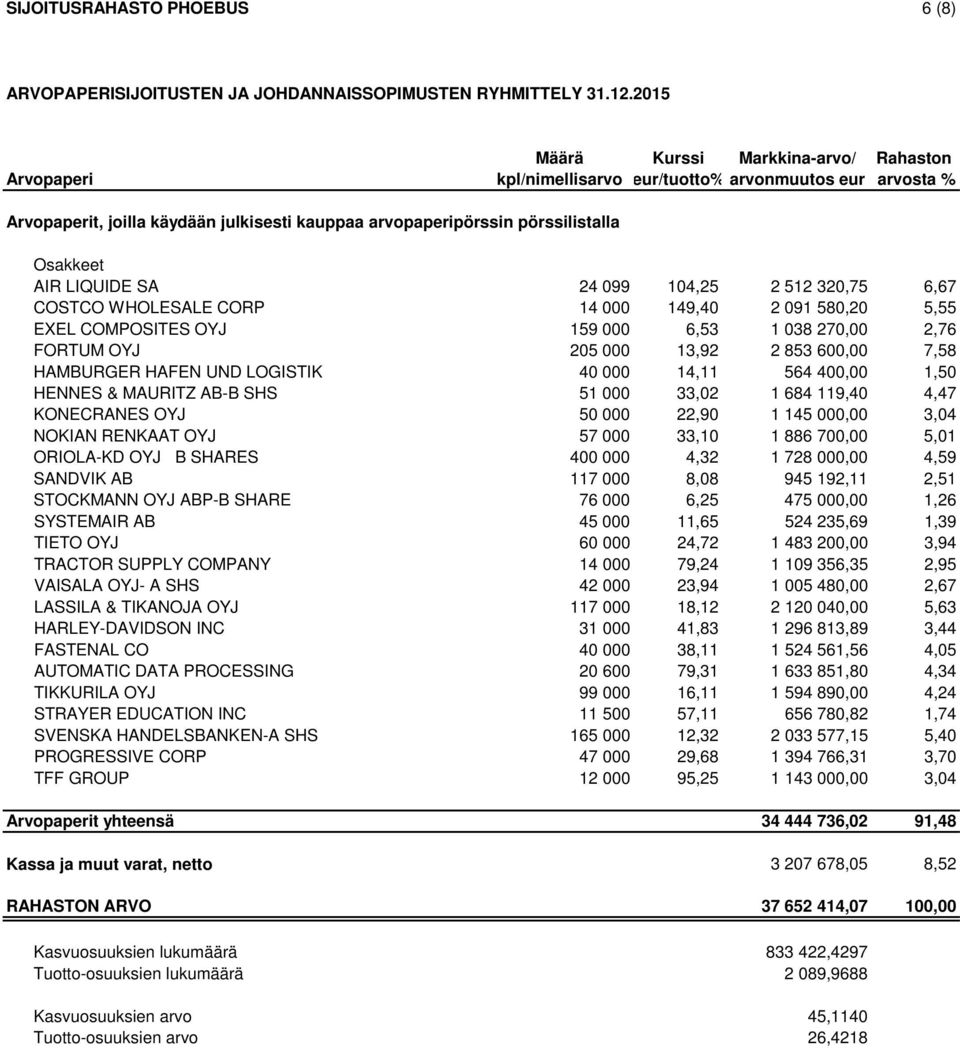 AIR LIQUIDE SA 24 099 104,25 2 512 320,75 6,67 COSTCO WHOLESALE CORP 14 000 149,40 2 091 580,20 5,55 EXEL COMPOSITES OYJ 159 000 6,53 1 038 270,00 2,76 FORTUM OYJ 205 000 13,92 2 853 600,00 7,58