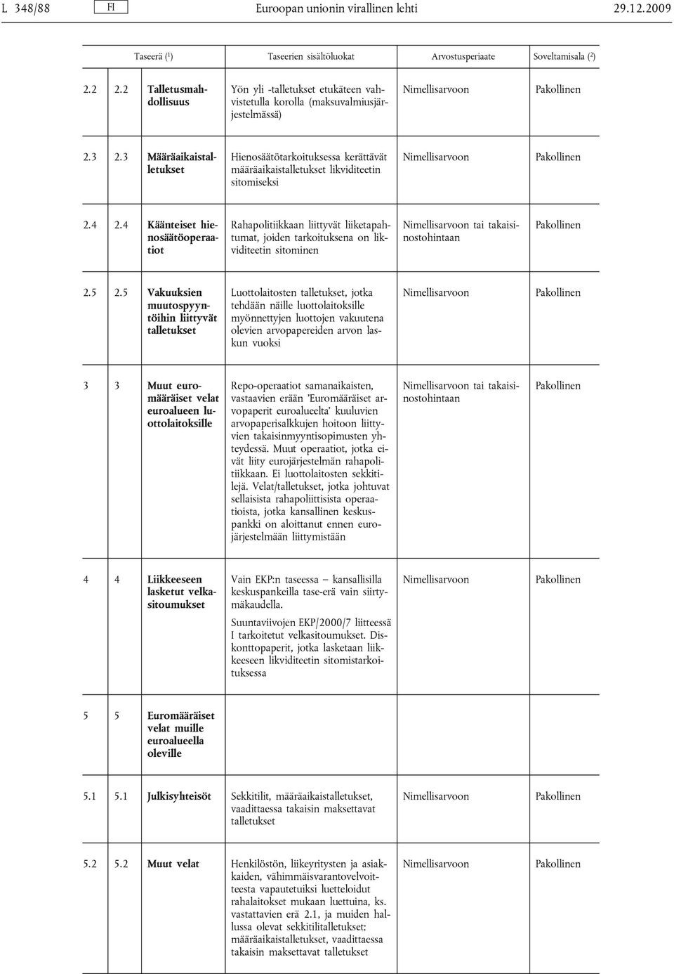 4 Käänteiset hienosäätöoperaatiot Rahapolitiikkaan liittyvät liiketapahtumat, joiden tarkoituksena on likviditeetin sitominen tai takaisinostohintaan 2.5 2.