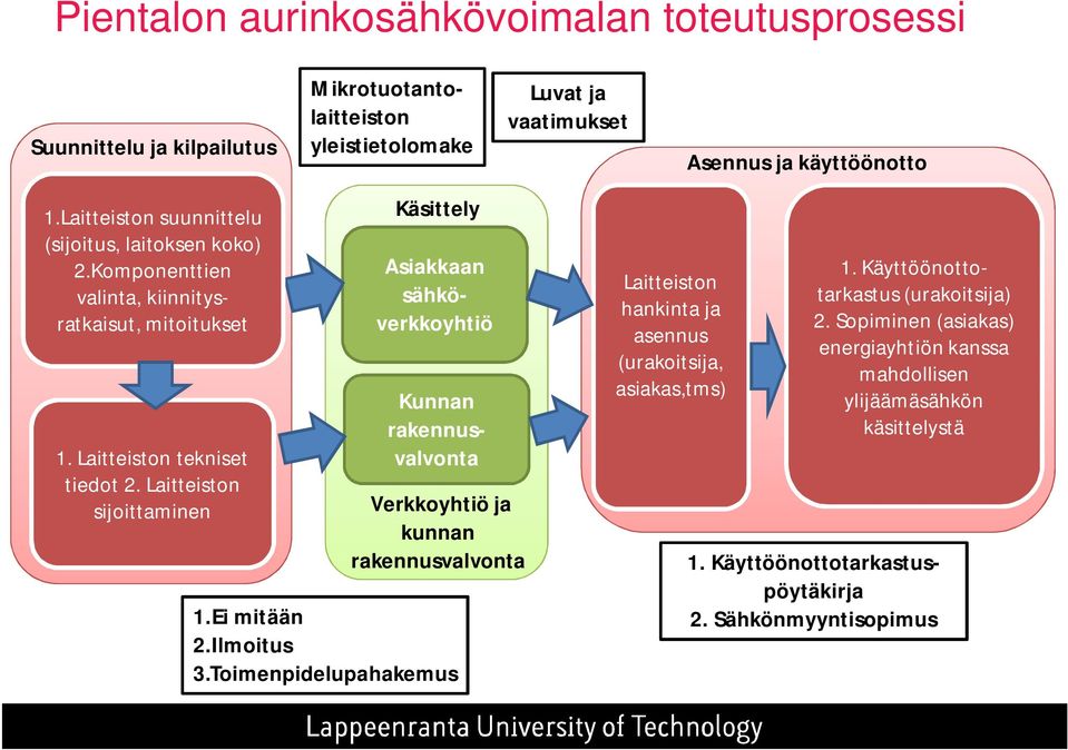 Laitteiston sijoittaminen Käsittely Asiakkaan sähköverkkoyhtiö Kunnan rakennusvalvonta Verkkoyhtiö ja kunnan rakennusvalvonta 1.Ei mitään 2.Ilmoitus 3.