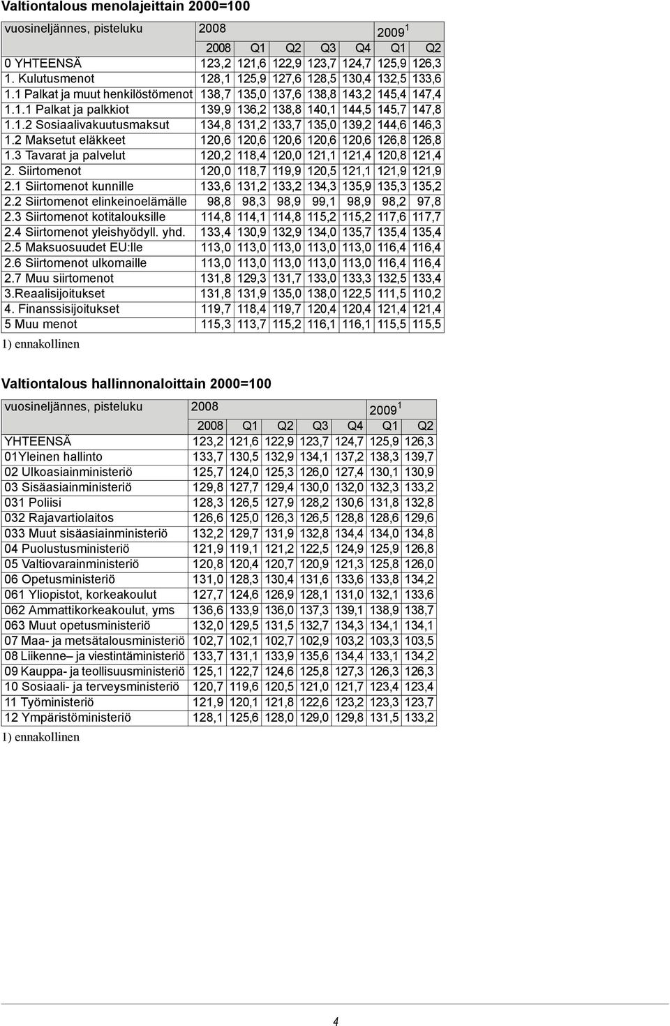 2 Maksetut eläkkeet 120,6 120,6 120,6 120,6 120,6 126,8 126,8 1.3 Tavarat ja palvelut 120,2 118,4 120,0 121,1 121,4 120,8 121,4 2. Siirtomenot 120,0 118,7 119,9 120,5 121,1 121,9 121,9 2.