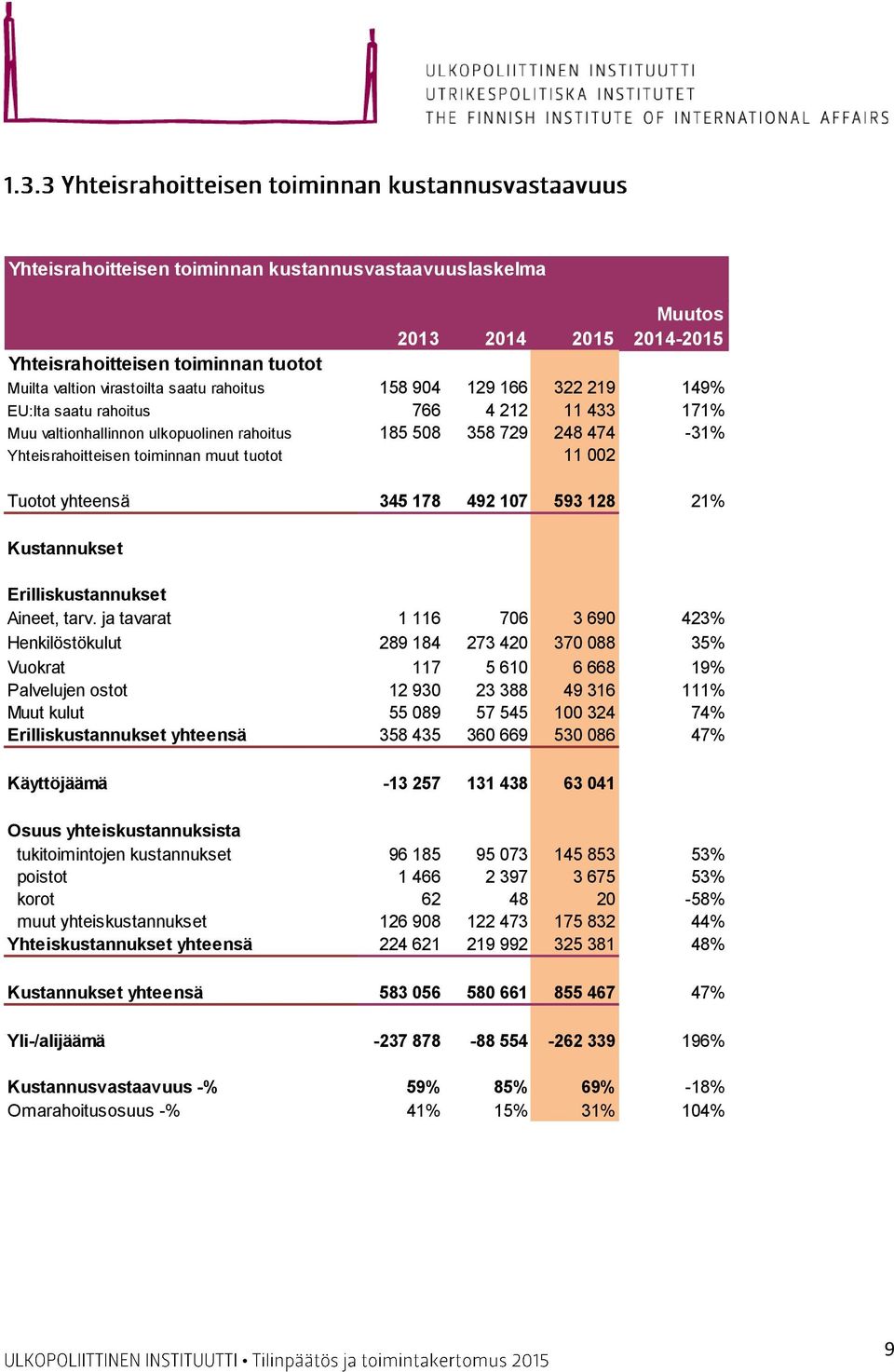 128 21% Kustannukset Erilliskustannukset Aineet, tarv.