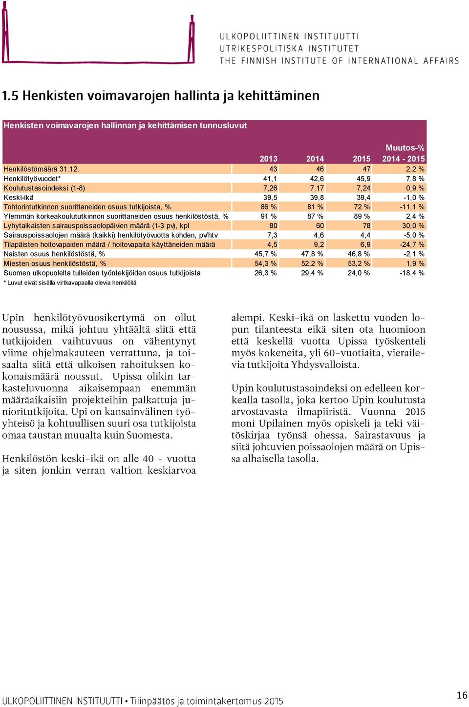 % -11,1 % Ylemmän korkeakoulututkinnon suorittaneiden osuus henkilöstöstä, % 91 % 87 % 89 % 2,4 % Lyhytaikaisten sairauspoissaolopäivien määrä (1-3 pv), kpl 80 60 78 30,0 % Sairauspoissaolojen määrä