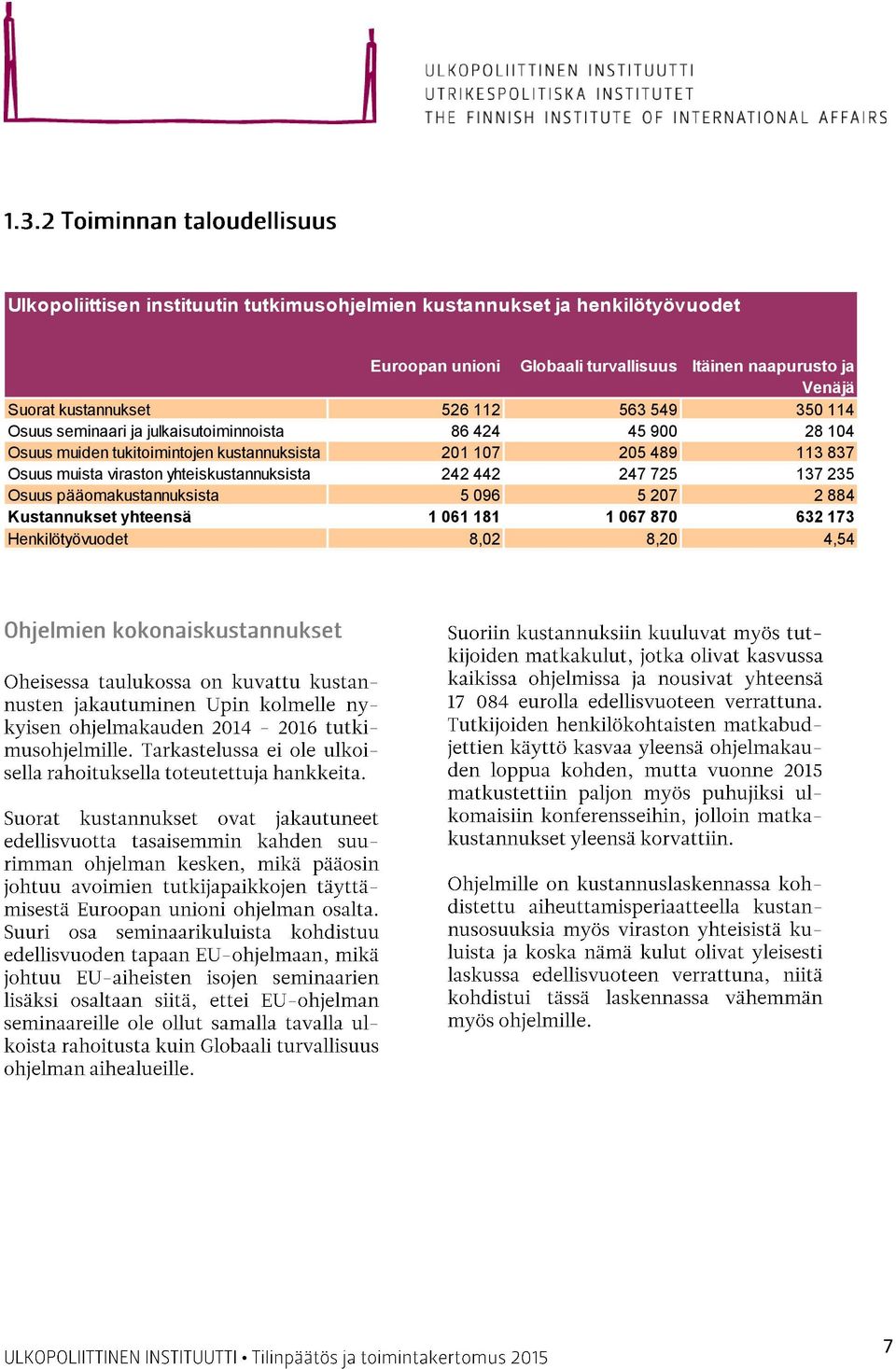 Osuus muiden tukitoimintojen kustannuksista 201 107 205 489 113 837 Osuus muista viraston yhteiskustannuksista 242 442 247 725