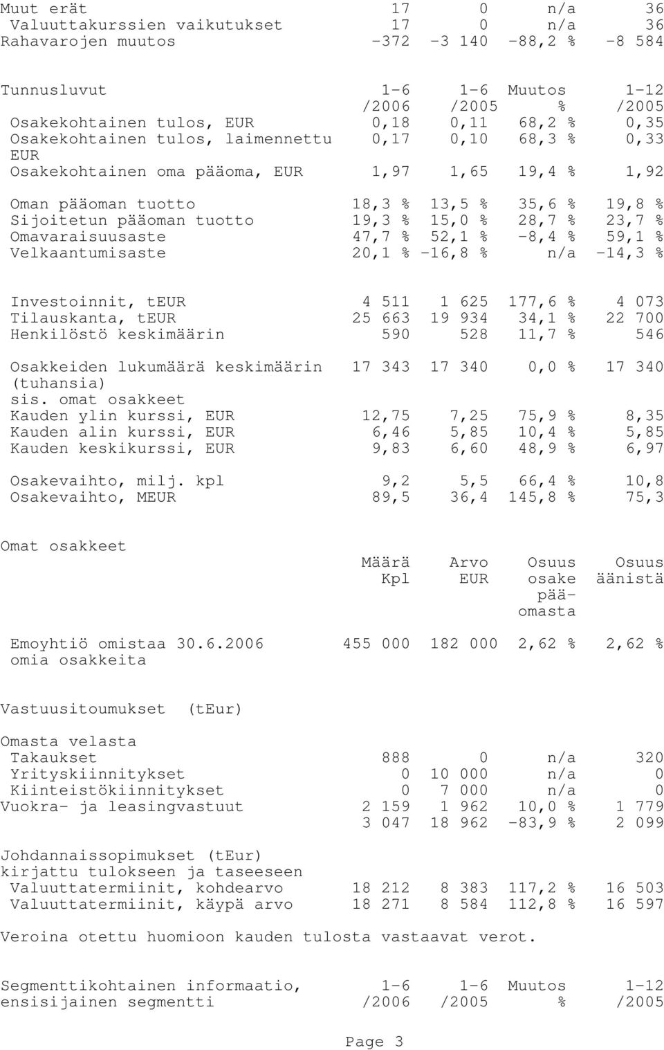 % 15,0 % 28,7 % 23,7 % Omavaraisuusaste 47,7 % 52,1 % -8,4 % 59,1 % Velkaantumisaste 20,1 % -16,8 % n/a -14,3 % Investoinnit, teur 4 511 1 625 177,6 % 4 073 Tilauskanta, teur 25 663 19 934 34,1 % 22