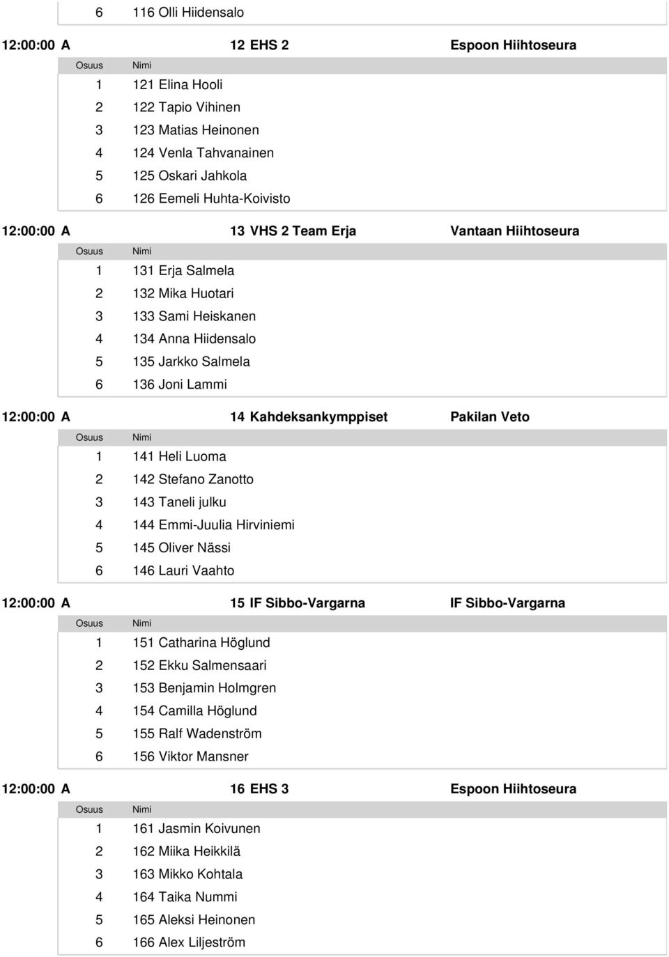 Kahdeksankymppiset Pakilan Veto 1 141 Heli Luoma 2 142 Stefano Zanotto 3 143 Taneli julku 4 144 Emmi-Juulia Hirviniemi 5 145 Oliver Nässi 6 146 Lauri Vaahto 12:00:00 A 15 IF Sibbo-Vargarna IF