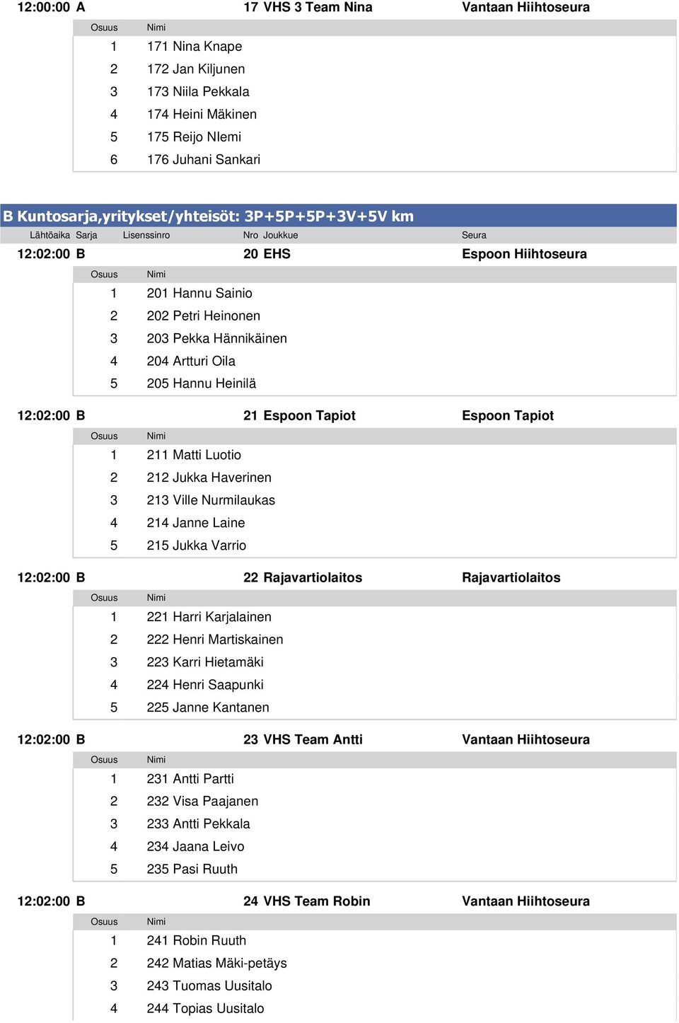 Heinilä 12:02:00 B 21 Espoon Tapiot Espoon Tapiot 1 211 Matti Luotio 2 212 Jukka Haverinen 3 213 Ville Nurmilaukas 4 214 Janne Laine 5 215 Jukka Varrio 12:02:00 B 22 Rajavartiolaitos Rajavartiolaitos