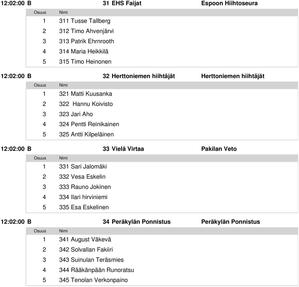 Kilpeläinen 12:02:00 B 33 Vielä Virtaa Pakilan Veto 1 331 Sari Jalomäki 2 332 Vesa Eskelin 3 333 Rauno Jokinen 4 334 Ilari hirviniemi 5 335 Esa Eskelinen