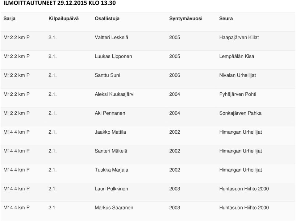 1. Jaakko Mattila 2002 Himangan Urheilijat M14 4 km P 2.1. Santeri Mäkelä 2002 Himangan Urheilijat M14 4 km P 2.1. Tuukka Marjala 2002 Himangan Urheilijat M14 4 km P 2.