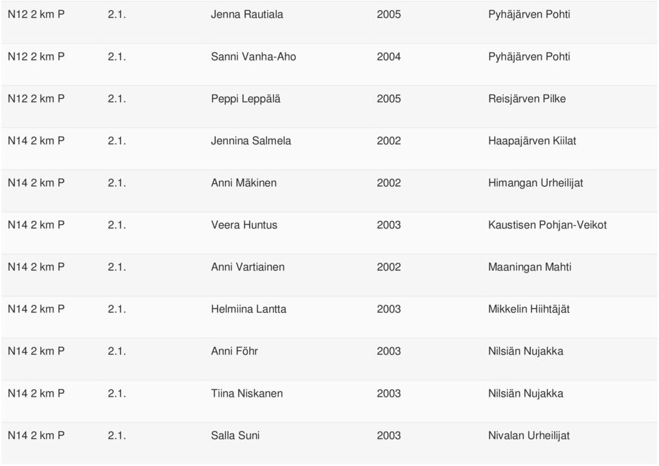 1. Anni Vartiainen 2002 Maaningan Mahti N14 2 km P 2.1. Helmiina Lantta 2003 Mikkelin Hiihtäjät N14 2 km P 2.1. Anni Föhr 2003 Nilsiän Nujakka N14 2 km P 2.