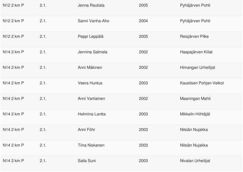 1. Anni Vartiainen 2002 Maaningan Mahti N14 2 km P 2.1. Helmiina Lantta 2003 Mikkelin Hiihtäjät N14 2 km P 2.1. Anni Föhr 2003 Nilsiän Nujakka N14 2 km P 2.