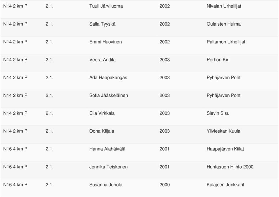 1. Ella Virkkala 2003 Sievin Sisu N14 2 km P 2.1. Oona Kiljala 2003 Ylivieskan Kuula N16 4 km P 2.1. Hanna Alahäivälä 2001 Haapajärven Kiilat N16 4 km P 2.