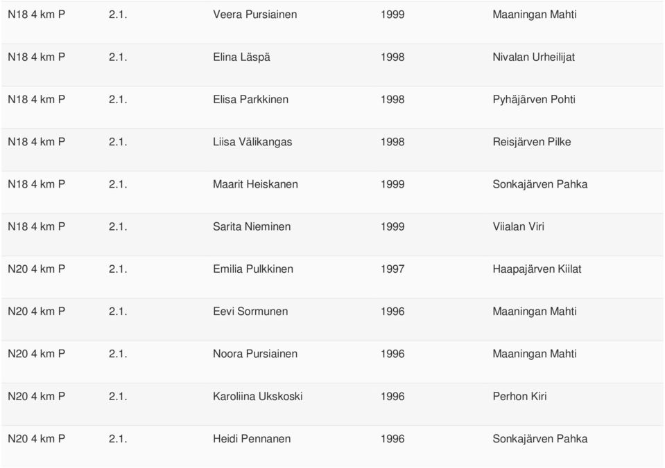 1. Emilia Pulkkinen 1997 Haapajärven Kiilat N20 4 km P 2.1. Eevi Sormunen 1996 Maaningan Mahti N20 4 km P 2.1. Noora Pursiainen 1996 Maaningan Mahti N20 4 km P 2.