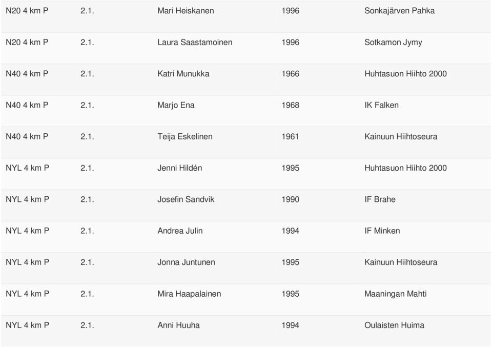 1. Josefin Sandvik 1990 IF Brahe NYL 4 km P 2.1. Andrea Julin 1994 IF Minken NYL 4 km P 2.1. Jonna Juntunen 1995 Kainuun Hiihtoseura NYL 4 km P 2.