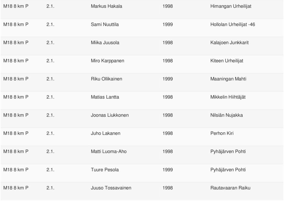 1. Joonas Liukkonen 1998 Nilsiän Nujakka M18 8 km P 2.1. Juho Lakanen 1998 Perhon Kiri M18 8 km P 2.1. Matti Luoma-Aho 1998 Pyhäjärven Pohti M18 8 km P 2.