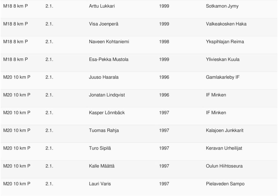 1. Kasper Lönnbäck 1997 IF Minken M20 10 km P 2.1. Tuomas Rahja 1997 Kalajoen Junkkarit M20 10 km P 2.1. Turo Sipilä 1997 Keravan Urheilijat M20 10 km P 2.