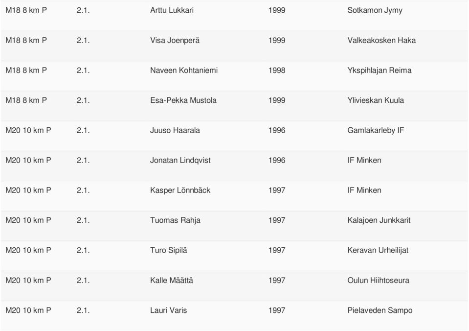 1. Kasper Lönnbäck 1997 IF Minken M20 10 km P 2.1. Tuomas Rahja 1997 Kalajoen Junkkarit M20 10 km P 2.1. Turo Sipilä 1997 Keravan Urheilijat M20 10 km P 2.