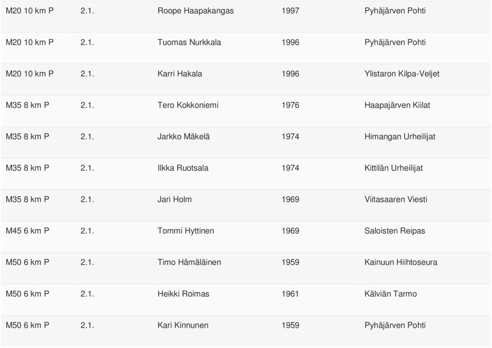 1. Jari Holm 1969 Viitasaaren Viesti M45 6 km P 2.1. Tommi Hyttinen 1969 Saloisten Reipas M50 6 km P 2.1. Timo Hämäläinen 1959 Kainuun Hiihtoseura M50 6 km P 2.