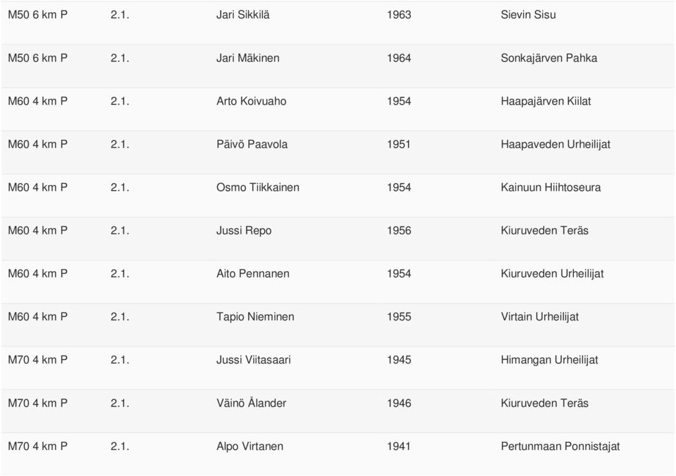 1. Aito Pennanen 1954 Kiuruveden Urheilijat M60 4 km P 2.1. Tapio Nieminen 1955 Virtain Urheilijat M70 4 km P 2.1. Jussi Viitasaari 1945 Himangan Urheilijat M70 4 km P 2.
