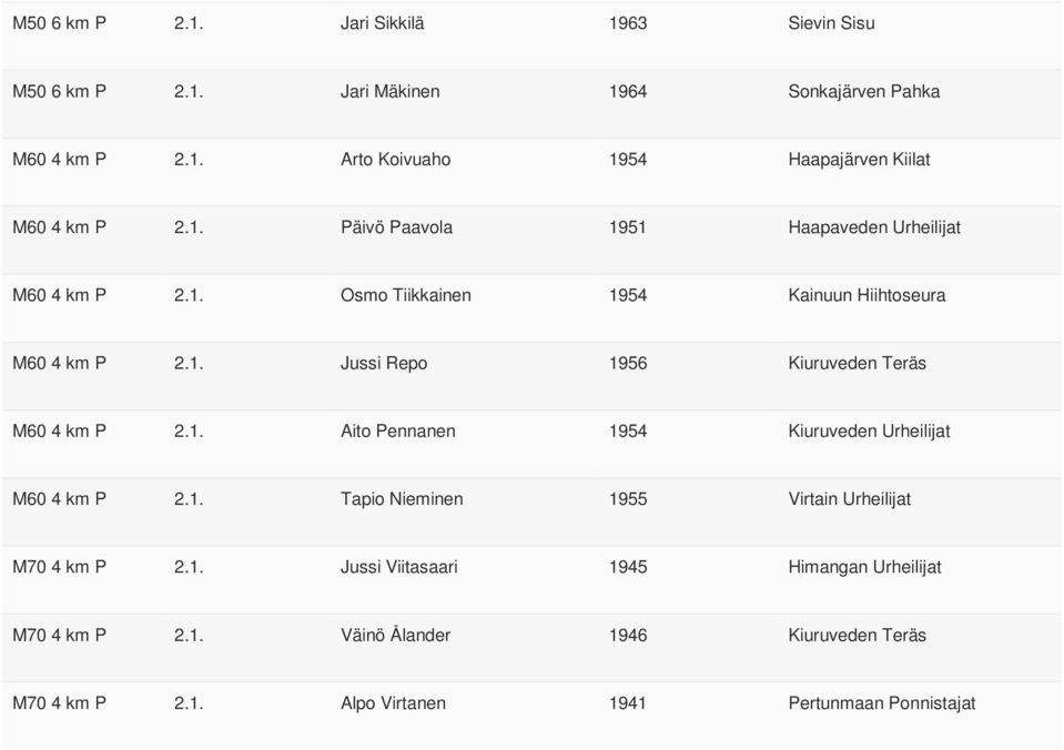 1. Aito Pennanen 1954 Kiuruveden Urheilijat M60 4 km P 2.1. Tapio Nieminen 1955 Virtain Urheilijat M70 4 km P 2.1. Jussi Viitasaari 1945 Himangan Urheilijat M70 4 km P 2.