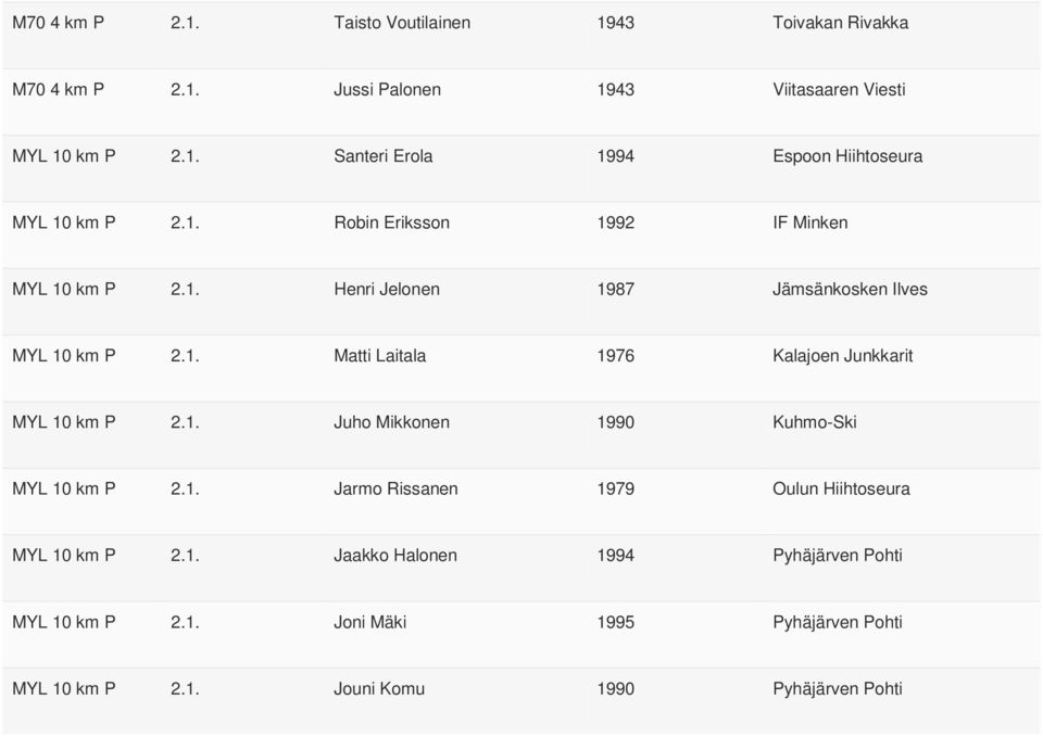 1. Juho Mikkonen 1990 Kuhmo-Ski MYL 10 km P 2.1. Jarmo Rissanen 1979 Oulun Hiihtoseura MYL 10 km P 2.1. Jaakko Halonen 1994 Pyhäjärven Pohti MYL 10 km P 2.