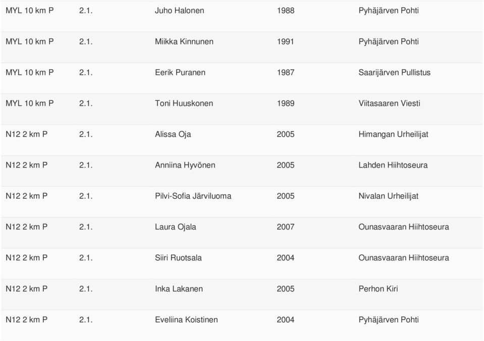 1. Pilvi-Sofia Järviluoma 2005 Nivalan Urheilijat N12 2 km P 2.1. Laura Ojala 2007 Ounasvaaran Hiihtoseura N12 2 km P 2.1. Siiri Ruotsala 2004 Ounasvaaran Hiihtoseura N12 2 km P 2.