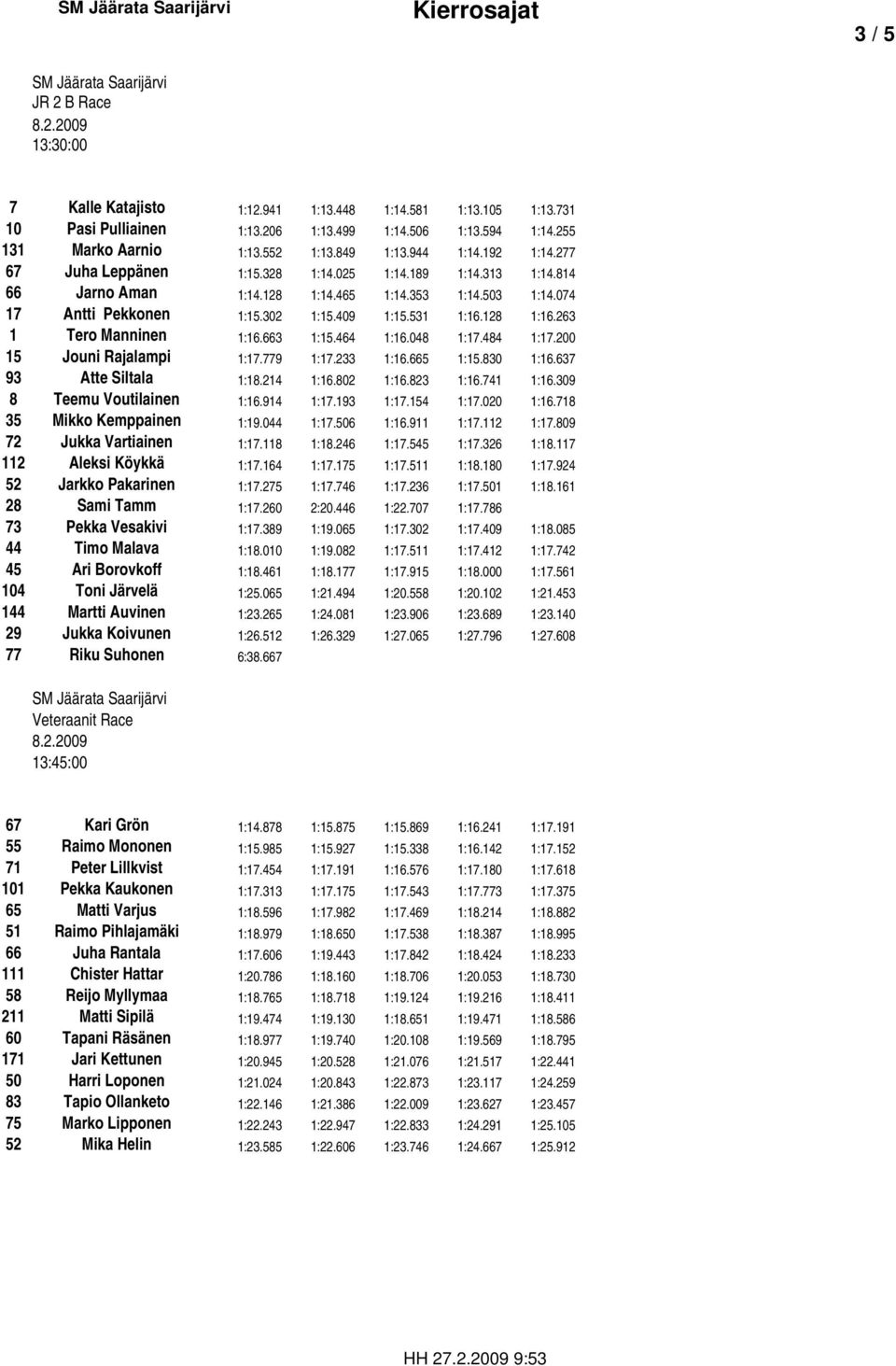 128 1:16.263 1 Tero Manninen 1:16.663 1:15.464 1:16.048 1:17.484 1:17.200 15 Jouni Rajalampi 1:17.779 1:17.233 1:16.665 1:15.830 1:16.637 93 Atte Siltala 1:18.214 1:16.802 1:16.823 1:16.741 1:16.