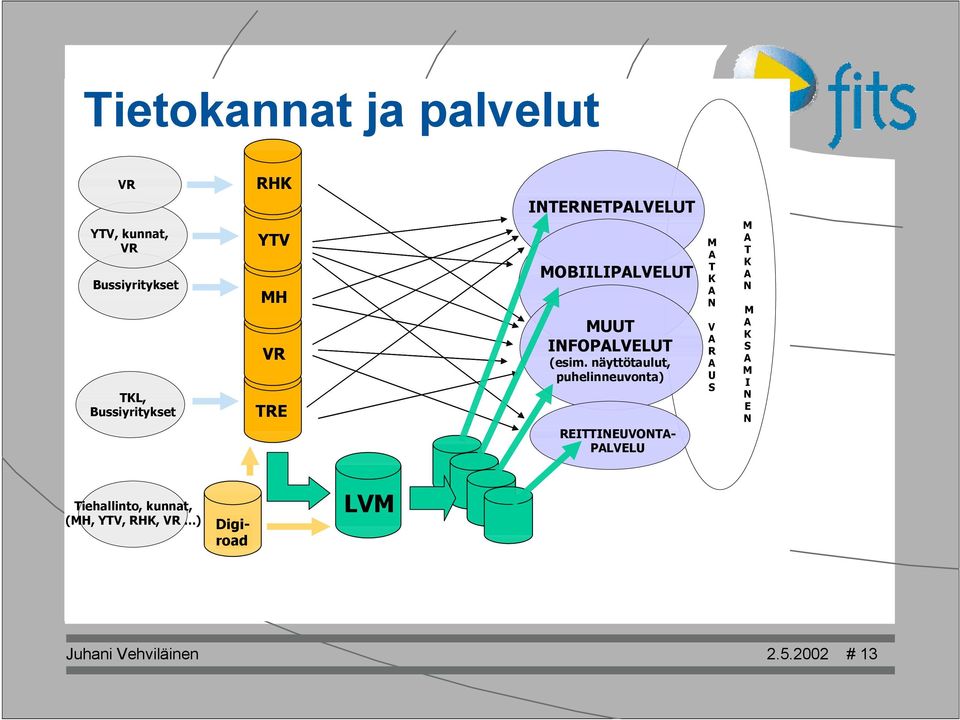 näyttötaulut, puhelinneuvonta) REITTINEUVONT- PLVELU M T K N V R U S M T K N M K S