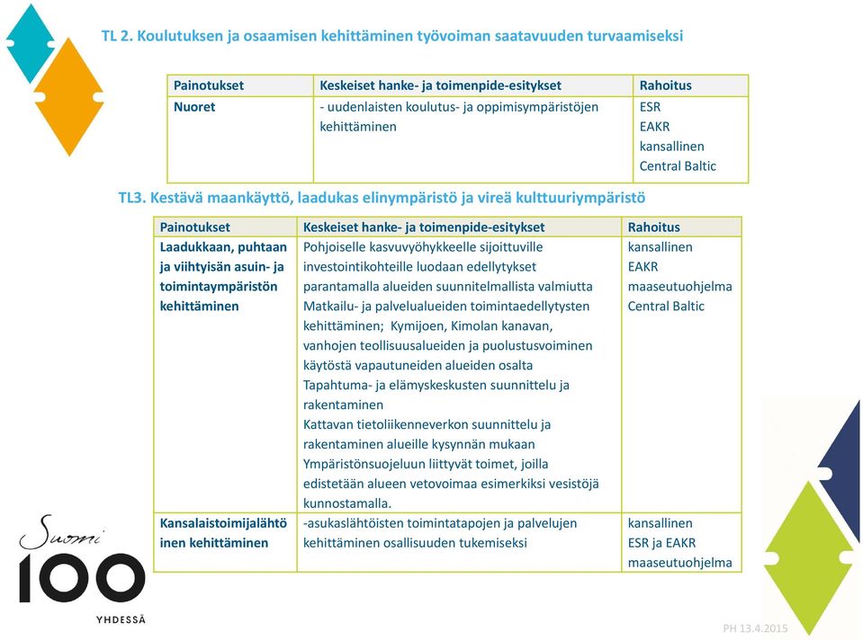Kestävä maankäyttö, laadukas elinympäristö ja vireä kulttuuriympäristö Painotukset Keskeiset hanke ja toimenpide esitykset Rahoitus Laadukkaan, puhtaan ja viihtyisän asuin ja toimintaympäristön